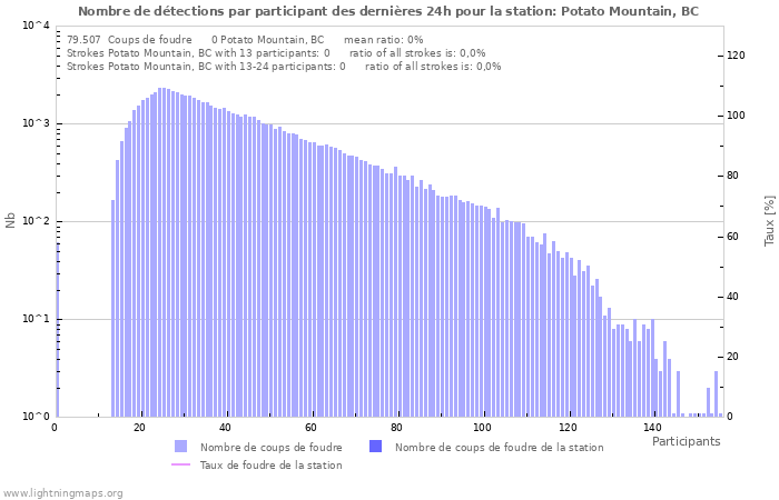 Graphes: Nombre de détections par participant