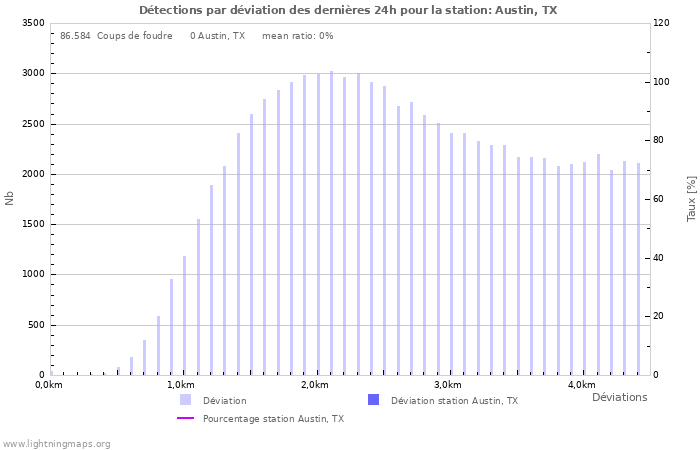 Graphes: Détections par déviation