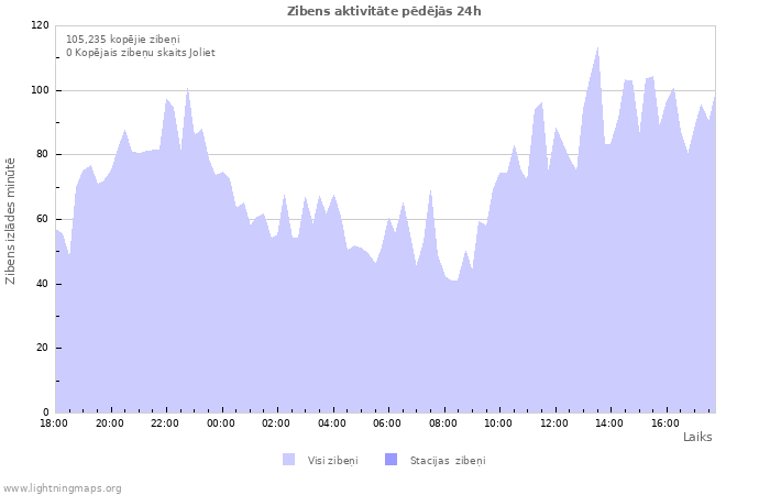 Grafiki: Zibens aktivitāte