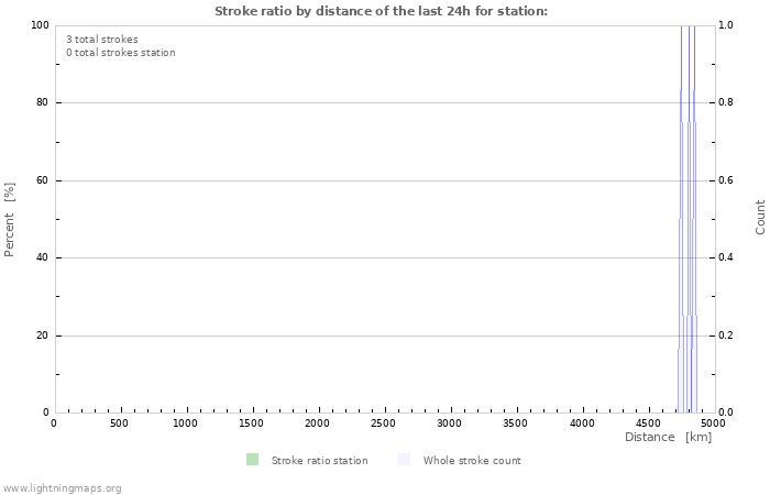 Graphs: Stroke ratio by distance