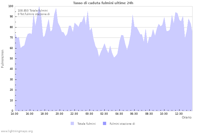 Grafico: Tasso di caduta fulmini