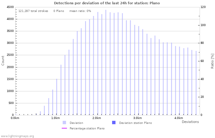 Graphs: Detections per deviation