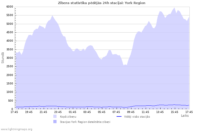 Grafiki: Zibens statistika