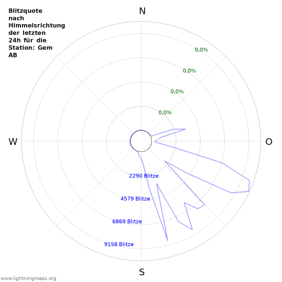 Diagramme: Blitzquote nach Himmelsrichtung