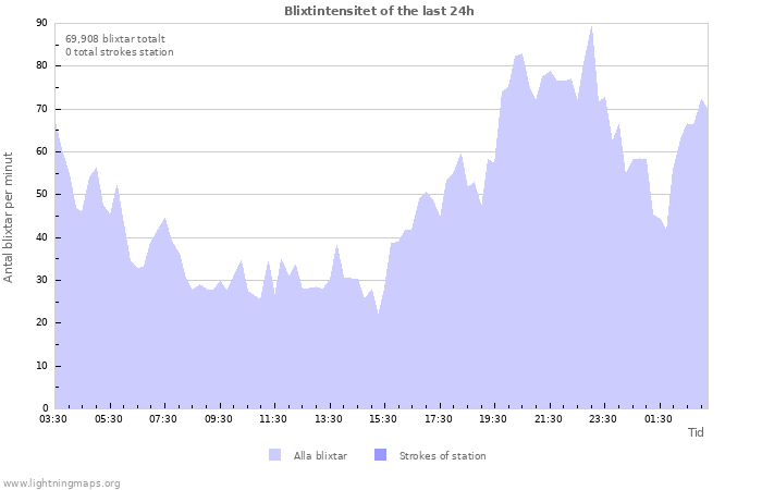 Grafer: Blixtintensitet