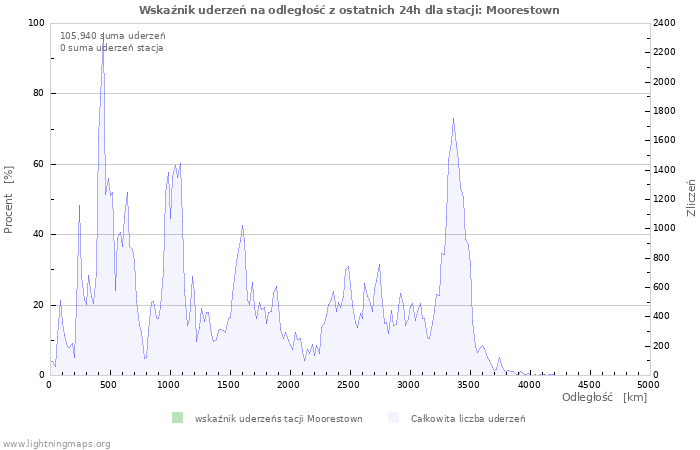 Wykresy: Wskaźnik uderzeń na odległość