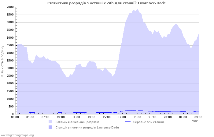 Графіки: Статистика розрядів