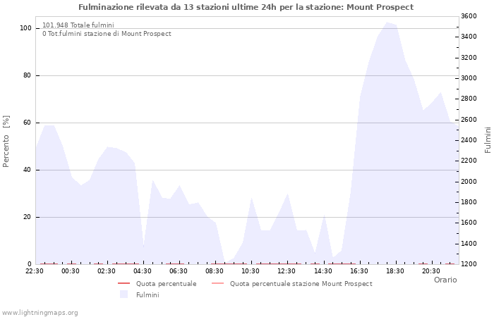 Grafico