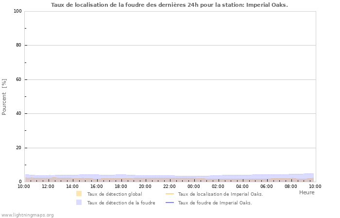 Graphes: Taux de localisation de la foudre