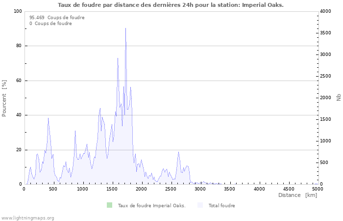 Graphes: Taux de foudre par distance