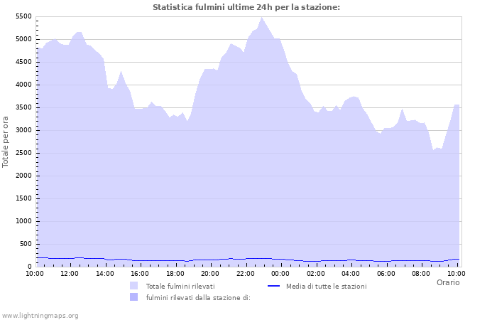 Grafico: Statistica fulmini