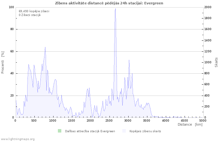 Grafiki: Zibens aktivitāte distancē