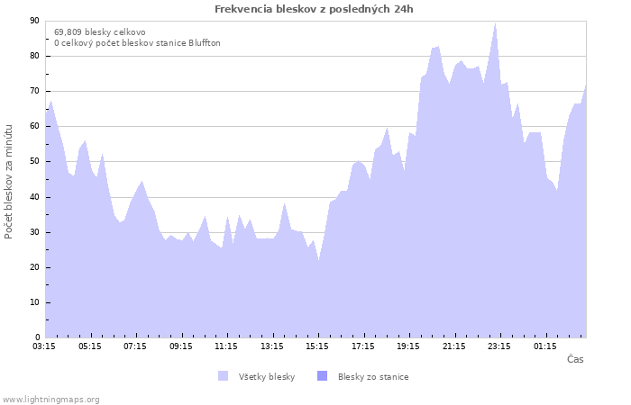 Grafy: Frekvencia bleskov
