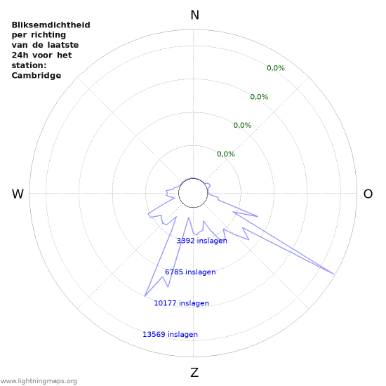 Grafieken: Bliksemdichtheid per richting