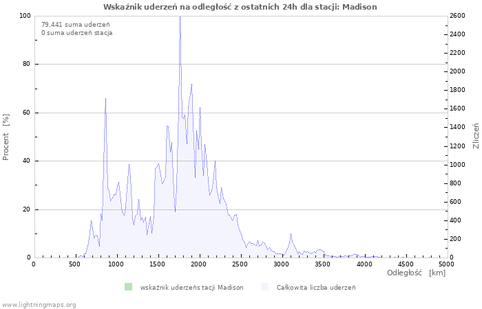 Wykresy: Wskaźnik uderzeń na odległość