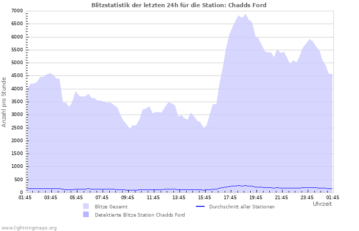 Diagramme: Blitzstatistik