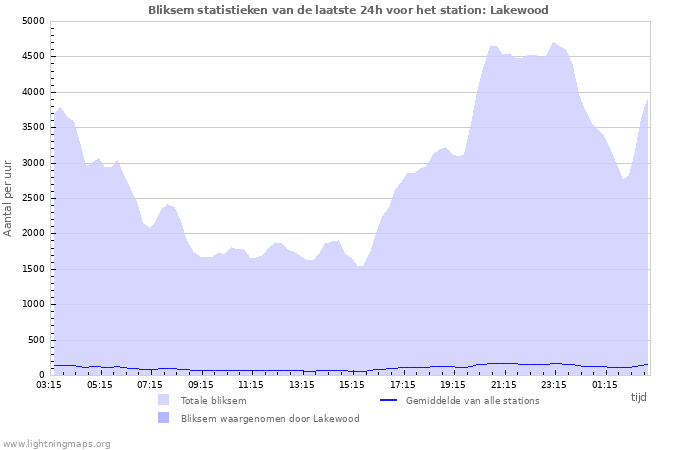 Grafieken: Bliksem statistieken