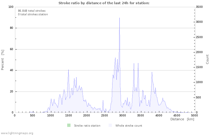 Grafikonok: Stroke ratio by distance