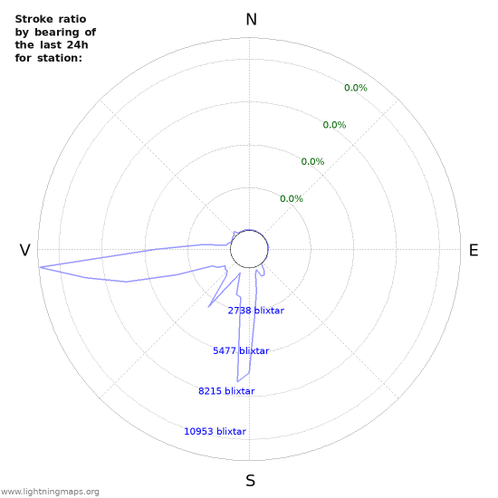 Grafer: Stroke ratio by bearing