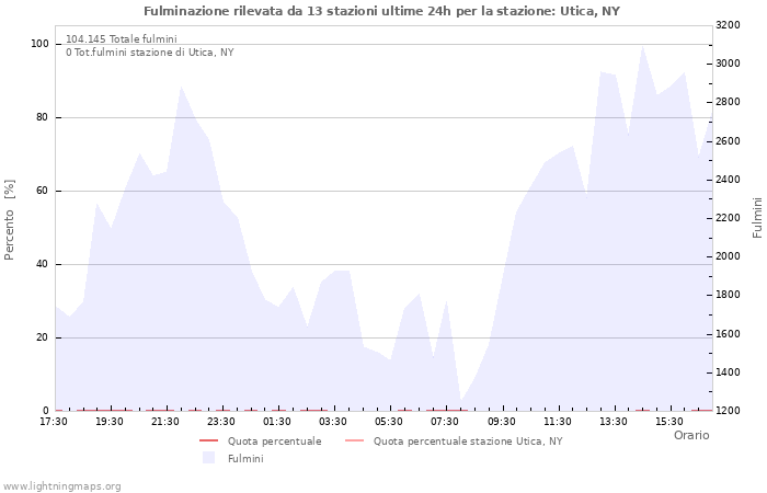 Grafico