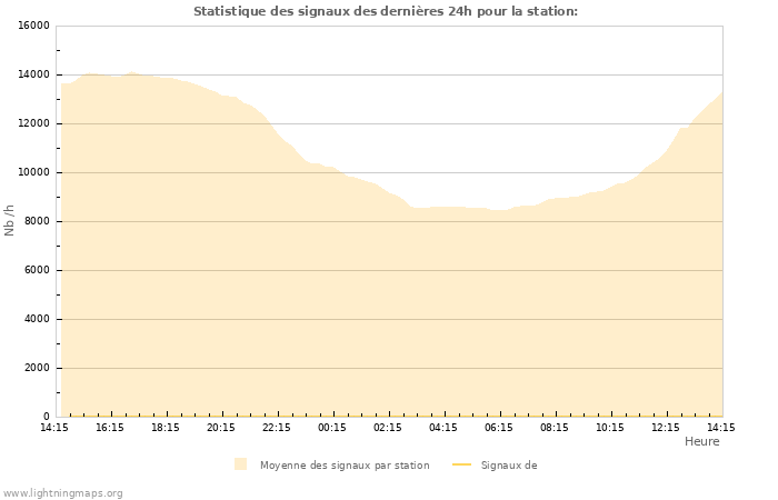 Graphes: Statistique des signaux