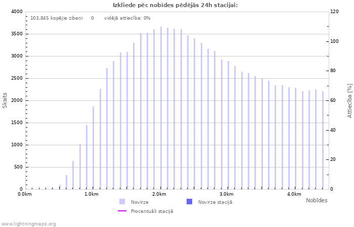 Grafiki: Izkliede pēc nobīdes