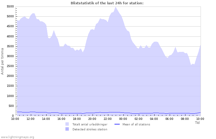 Grafer: Blixtstatistik