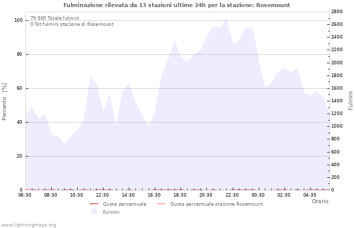 Grafico