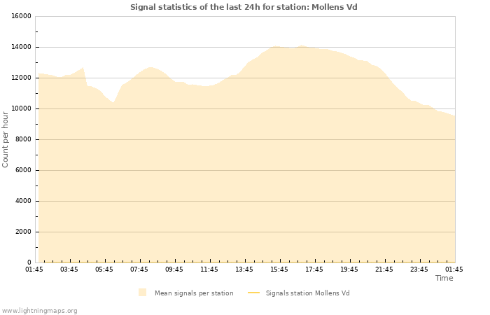 Graphs: Signal statistics