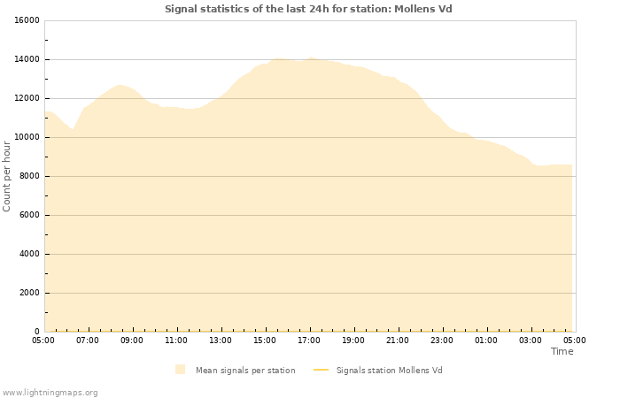 Grafikonok: Signal statistics