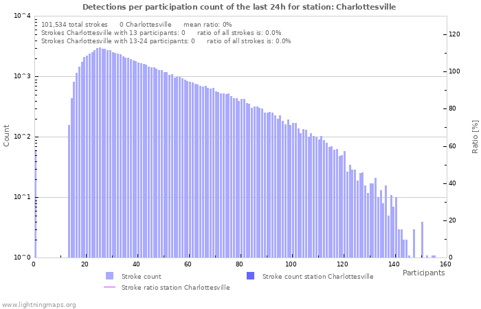 Graphs: Detections per participation count