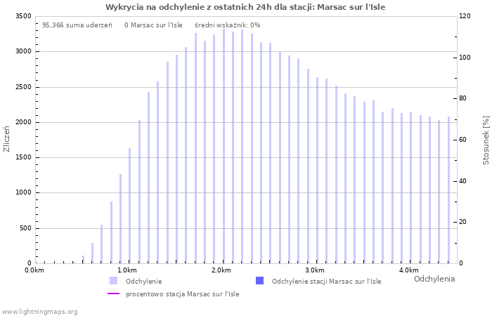 Wykresy: Wykrycia na odchylenie