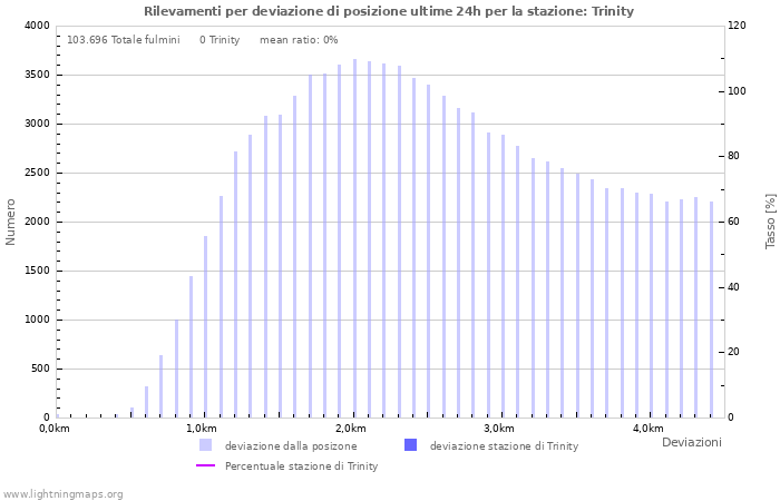 Grafico: Rilevamenti per deviazione di posizione