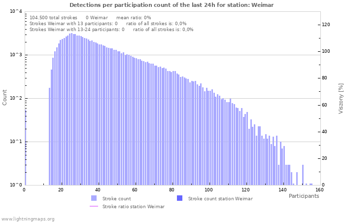 Grafikonok: Detections per participation count