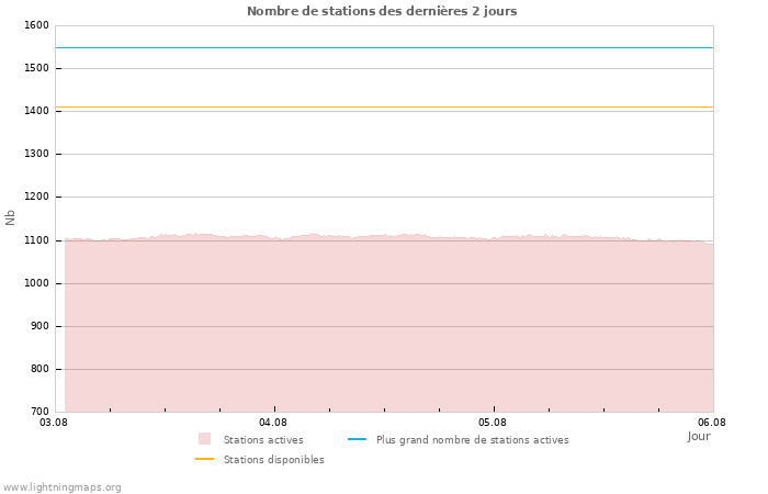 Graphes: Nombre de stations