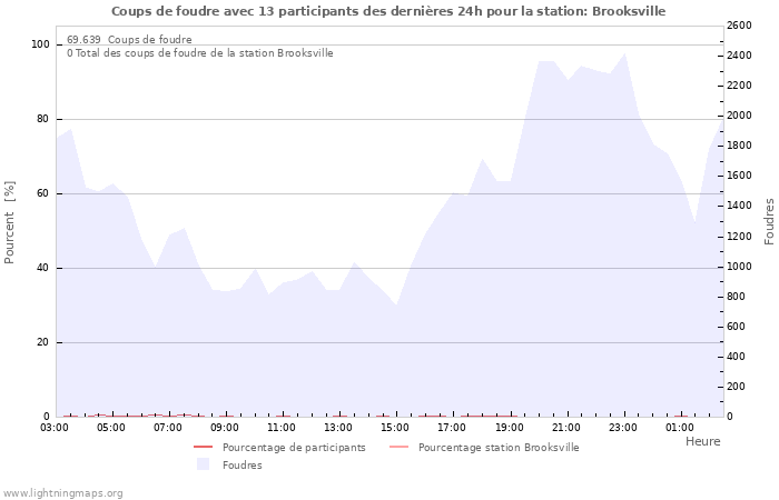 Graphes