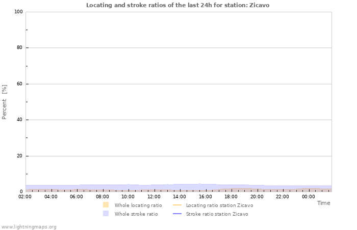 Graphs: Locating and stroke ratios