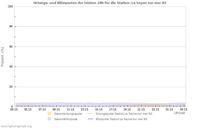 Diagramme: Ortungs- und Blitzquoten