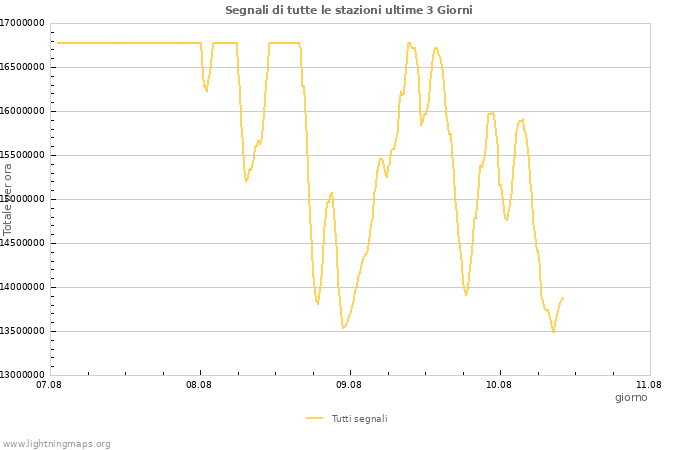 Grafico