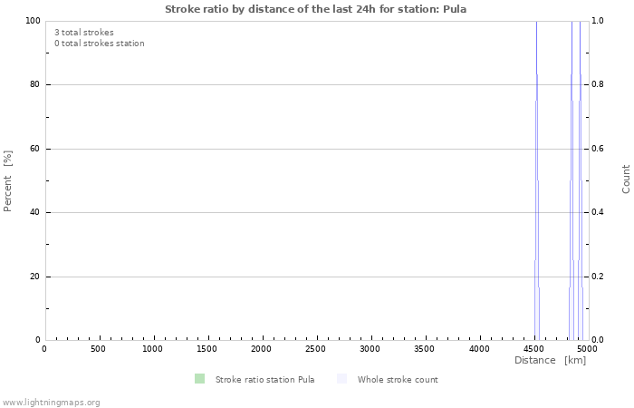 Graphs: Stroke ratio by distance