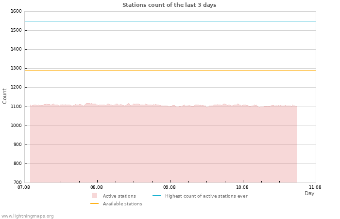 Graphs: Stations count