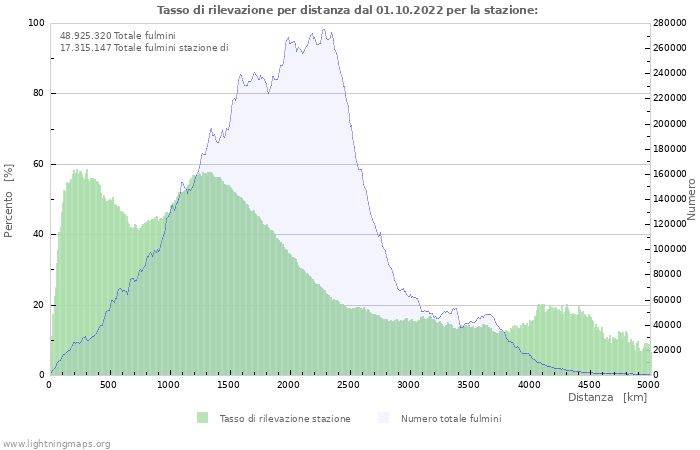 Grafico