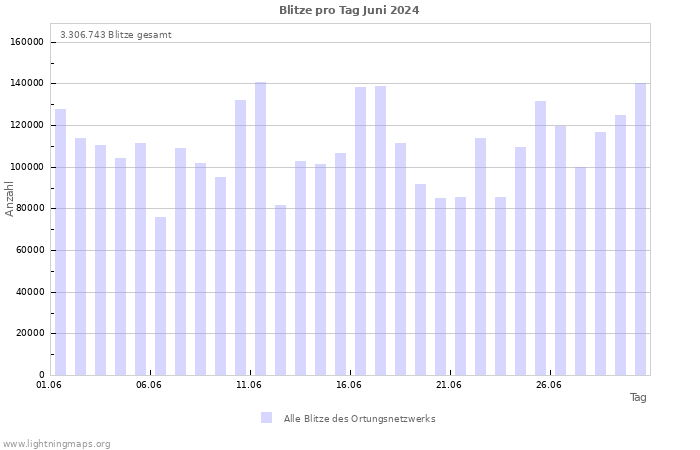 Diagramme: Blitze pro Tag