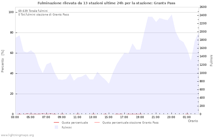 Grafico