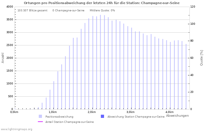 Diagramme: Ortungen pro Positionsabweichung