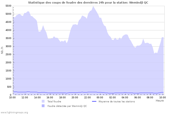 Graphes: Statistique des coups de foudre