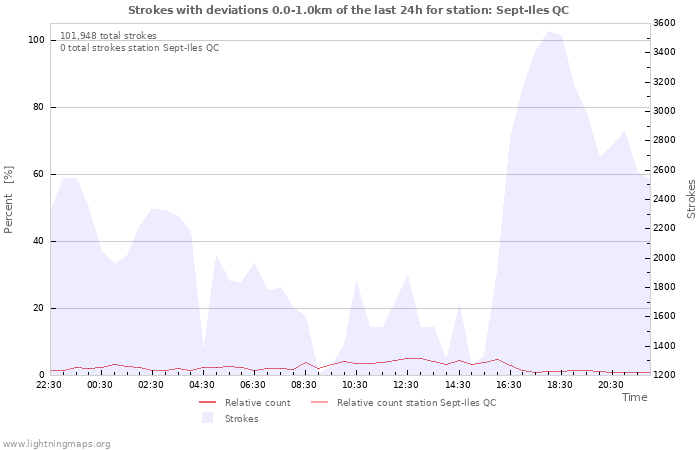 Graphs