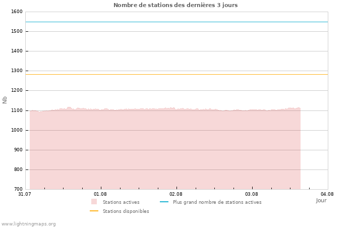 Graphes: Nombre de stations