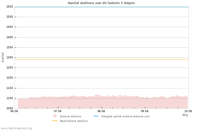 Grafieken: Aantal stations