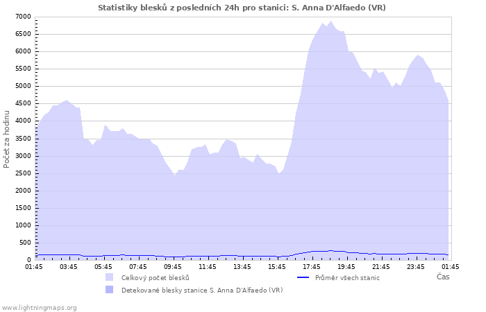 Grafy: Statistiky blesků